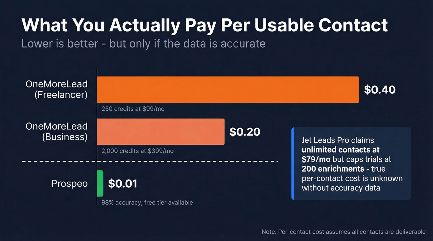 Per-contact cost comparison across three tools