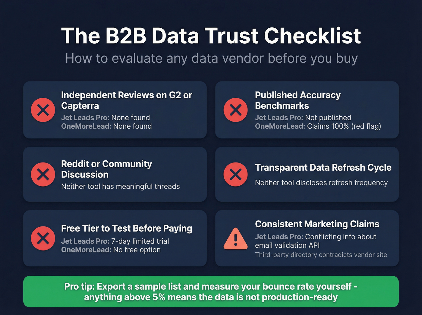 Trust verification checklist for B2B data tools
