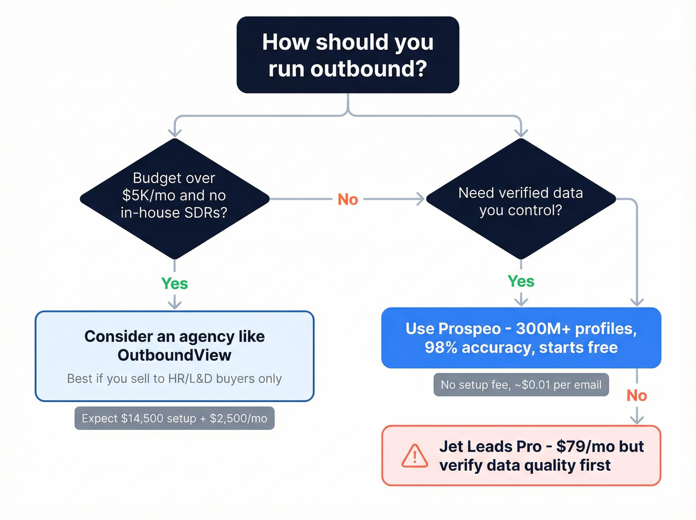 Decision tree for agency vs software vs Prospeo