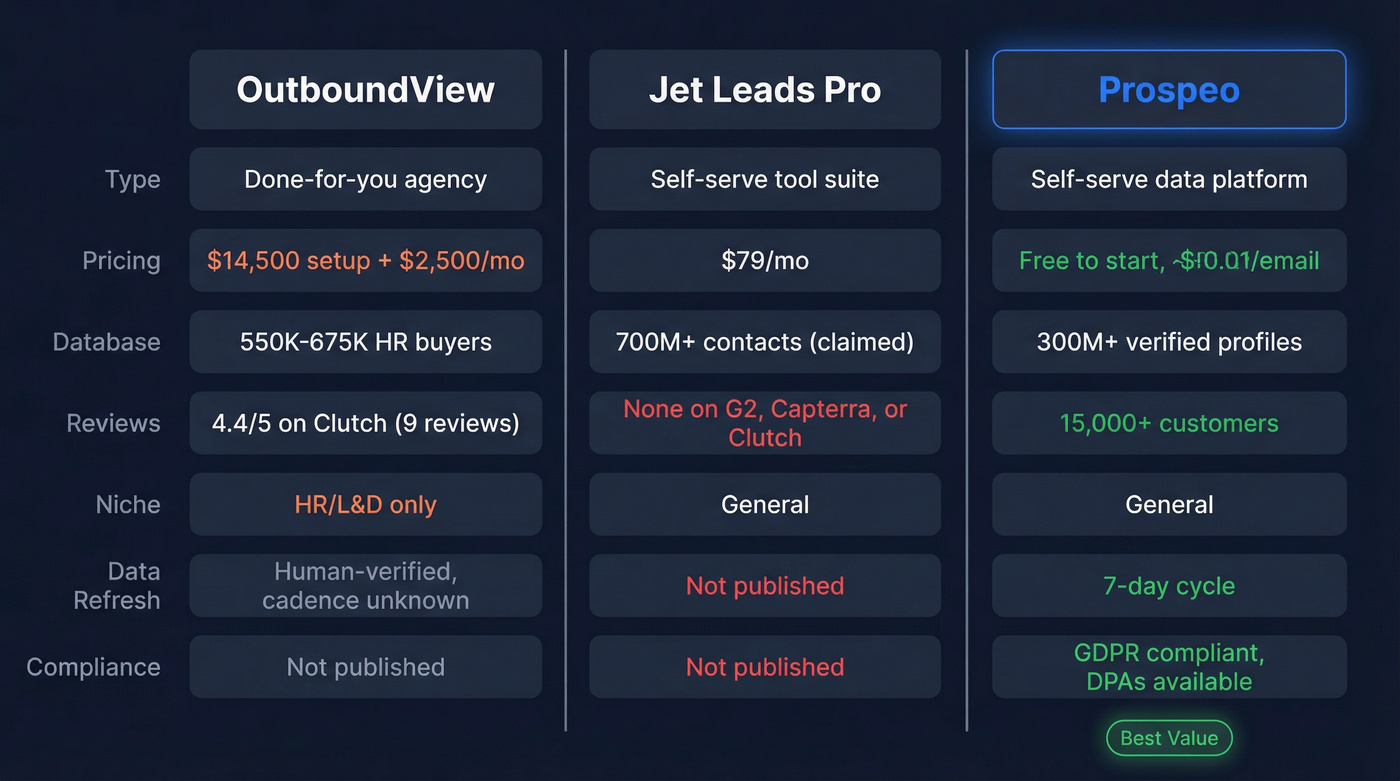 Jet Leads Pro vs OutboundView vs Prospeo comparison