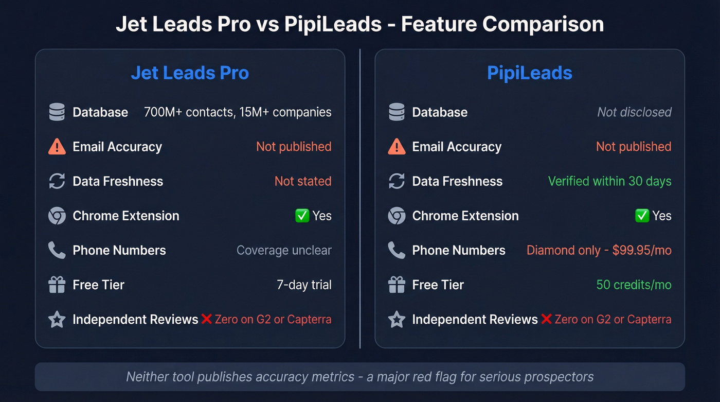 Jet Leads Pro vs PipiLeads feature comparison diagram