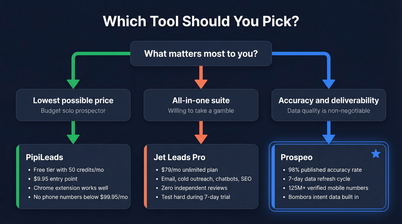 Decision flowchart for choosing between the three tools