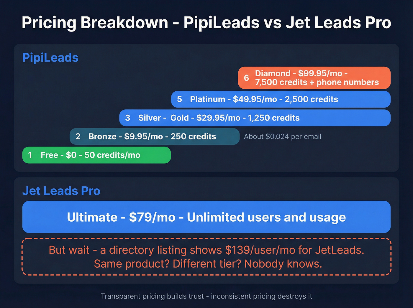 PipiLeads vs Jet Leads Pro pricing tier breakdown