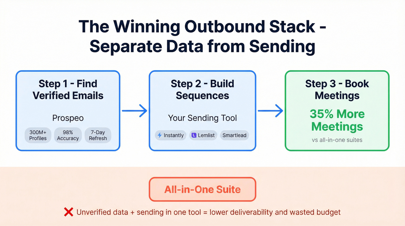 Best practice outbound stack separating data from sending