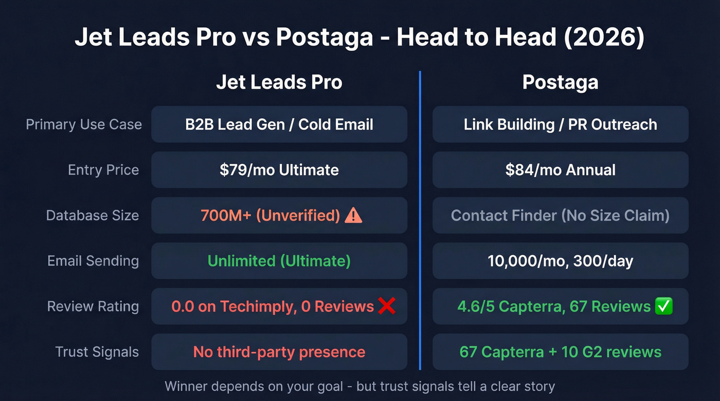 Jet Leads Pro vs Postaga head-to-head feature comparison