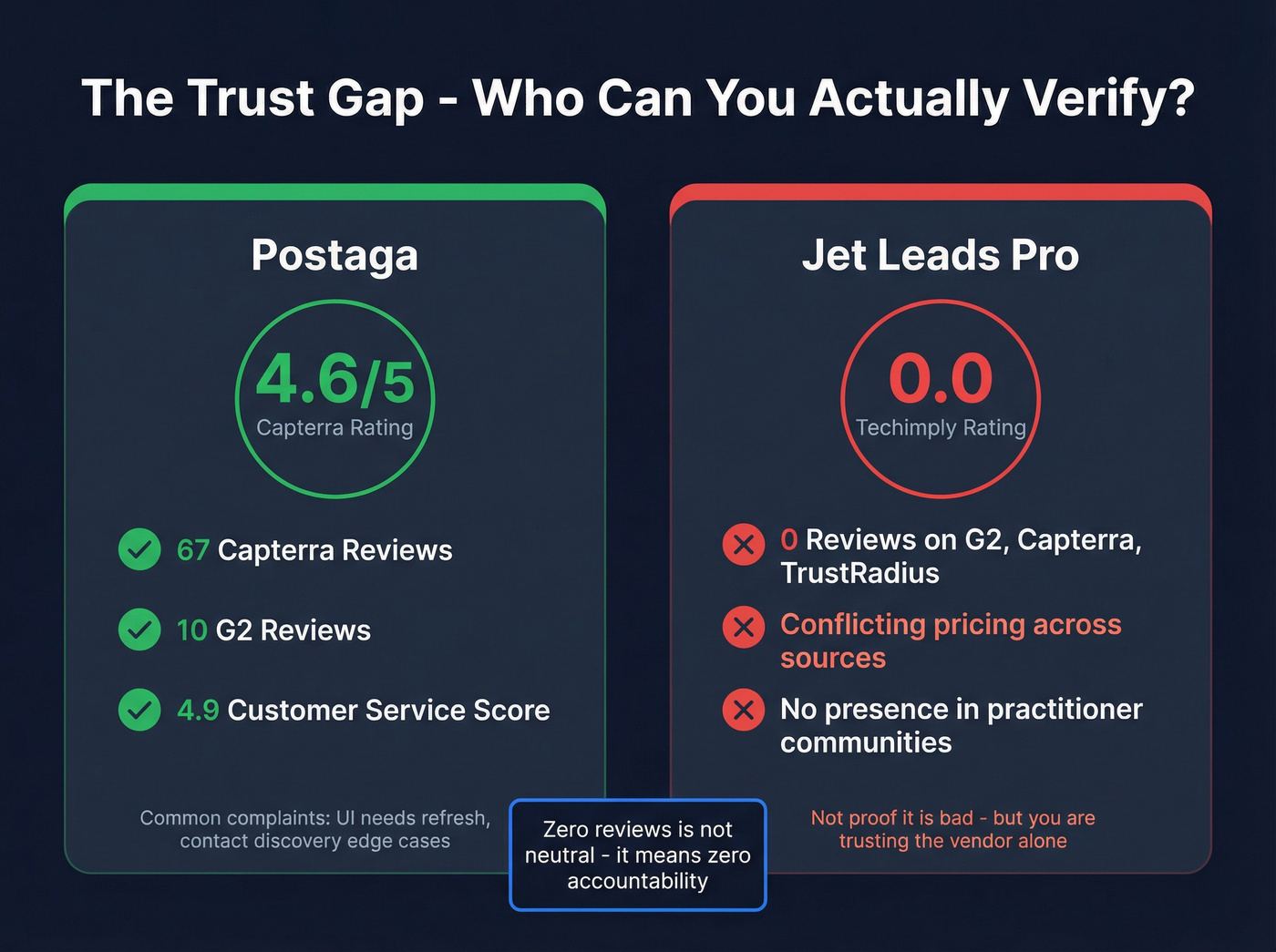 Trust gap visualization showing review scores and red flags