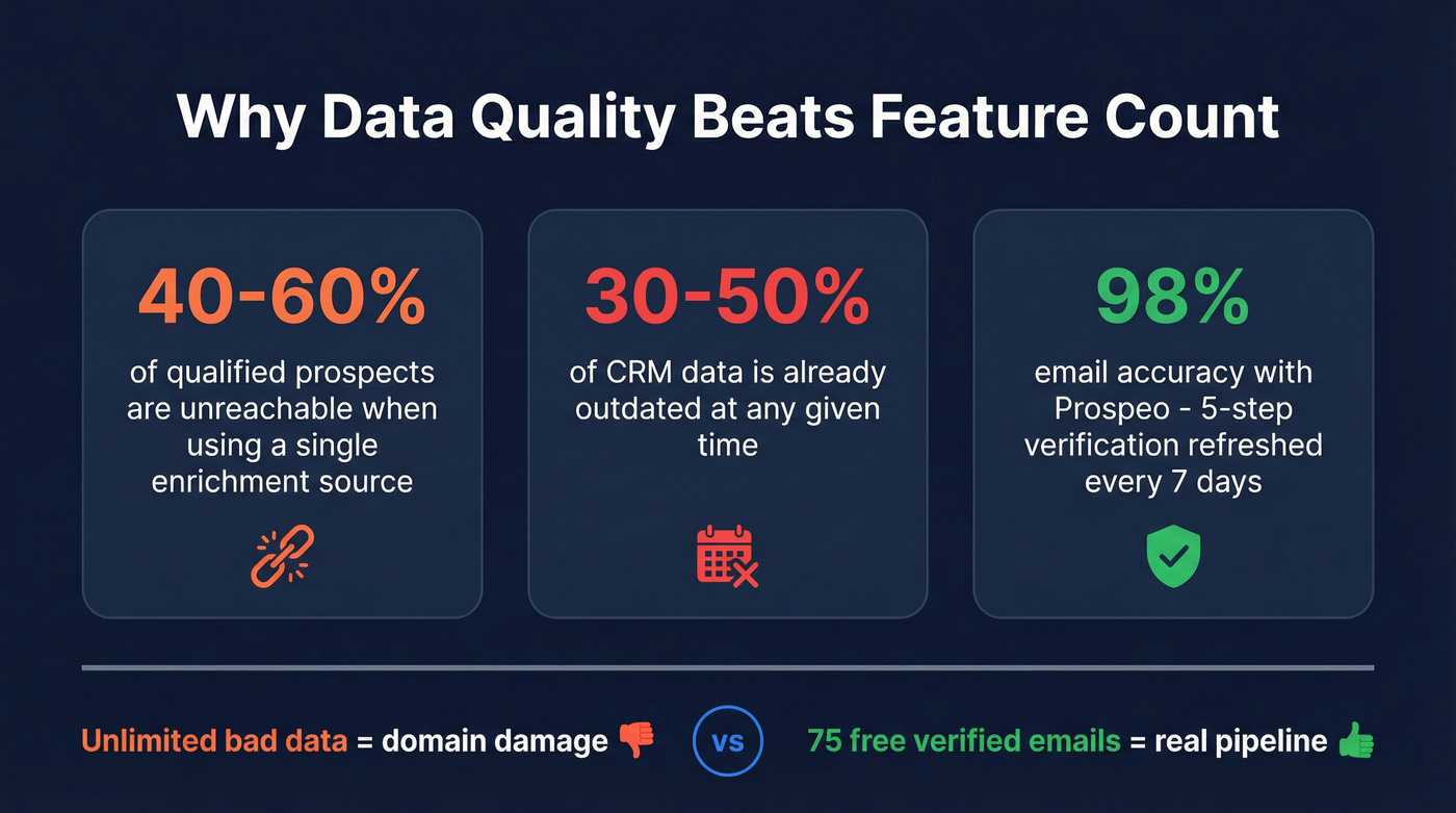 Data quality statistics showing CRM decay and enrichment gaps