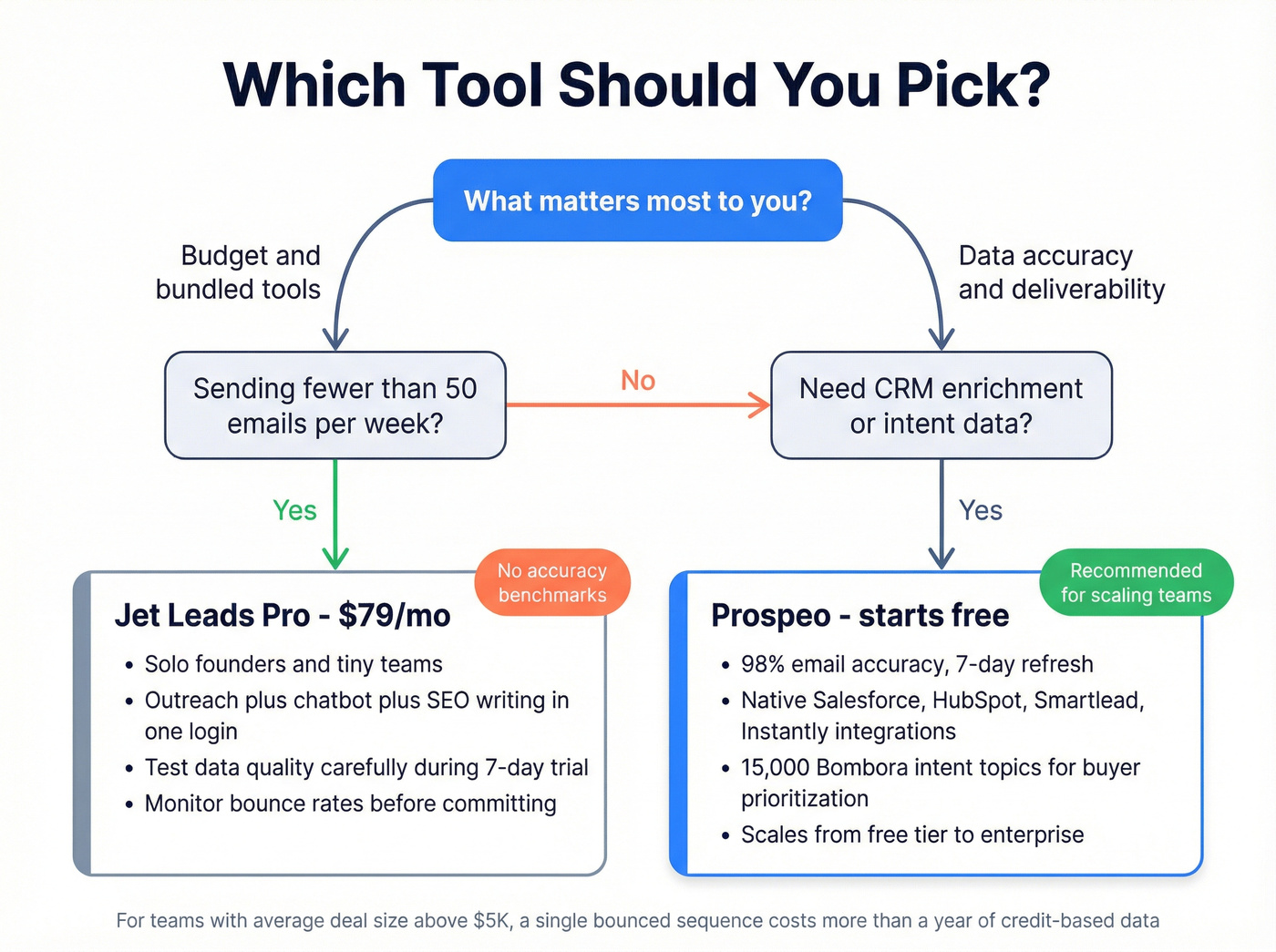Decision tree for choosing Jet Leads Pro or Prospeo