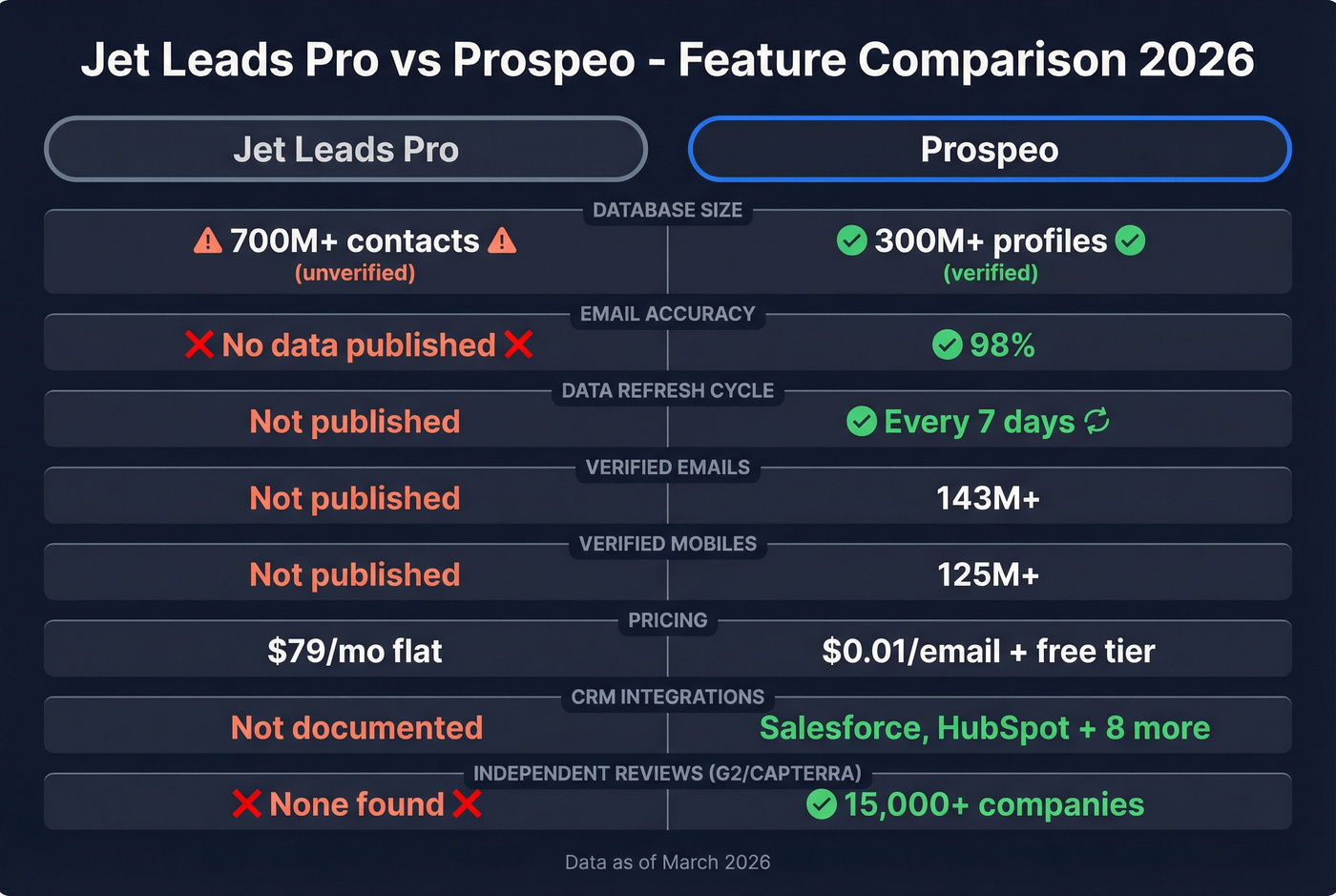 Jet Leads Pro vs Prospeo head-to-head feature comparison