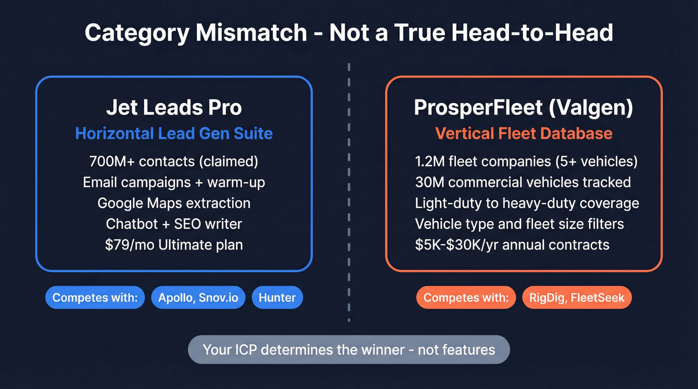 Category mismatch diagram showing Jet Leads Pro vs ProsperFleet positioning