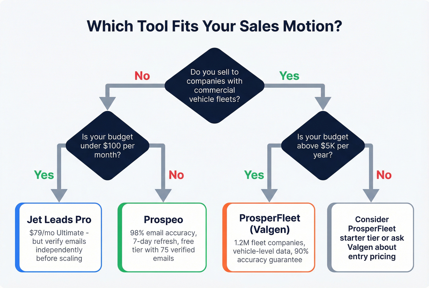 Decision flowchart for choosing between Jet Leads Pro and ProsperFleet