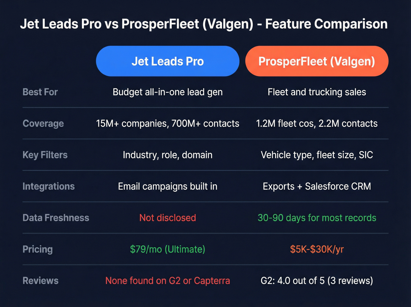 Head-to-head feature comparison between Jet Leads Pro and ProsperFleet