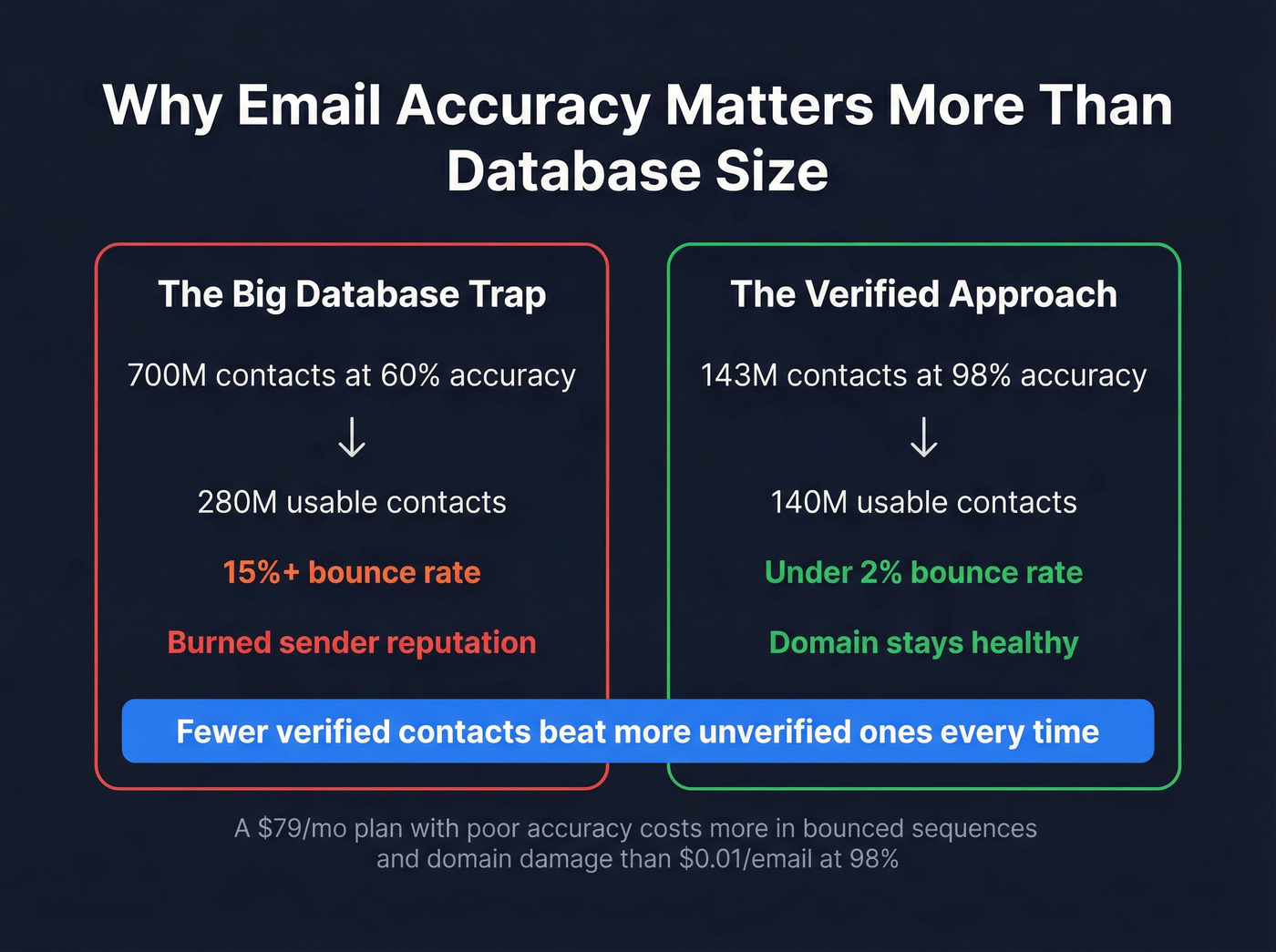 Impact of email accuracy on bounce rates and costs