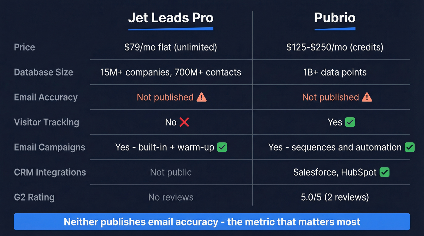 Jet Leads Pro vs Pubrio head-to-head feature comparison