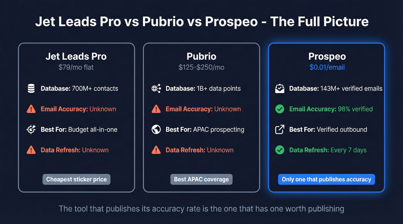 Three-way comparison of Jet Leads Pro, Pubrio, and Prospeo