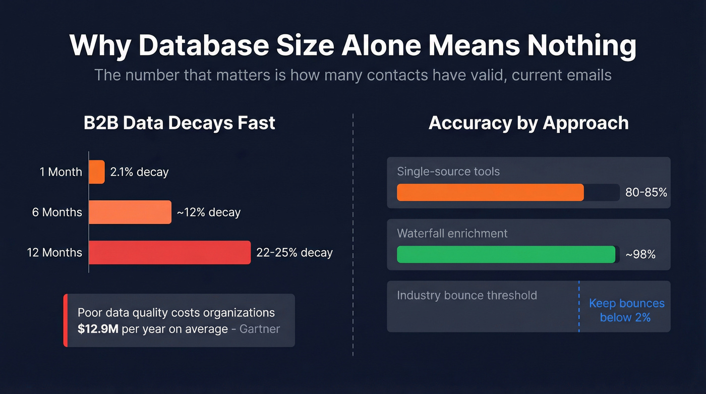 B2B data decay and accuracy impact statistics
