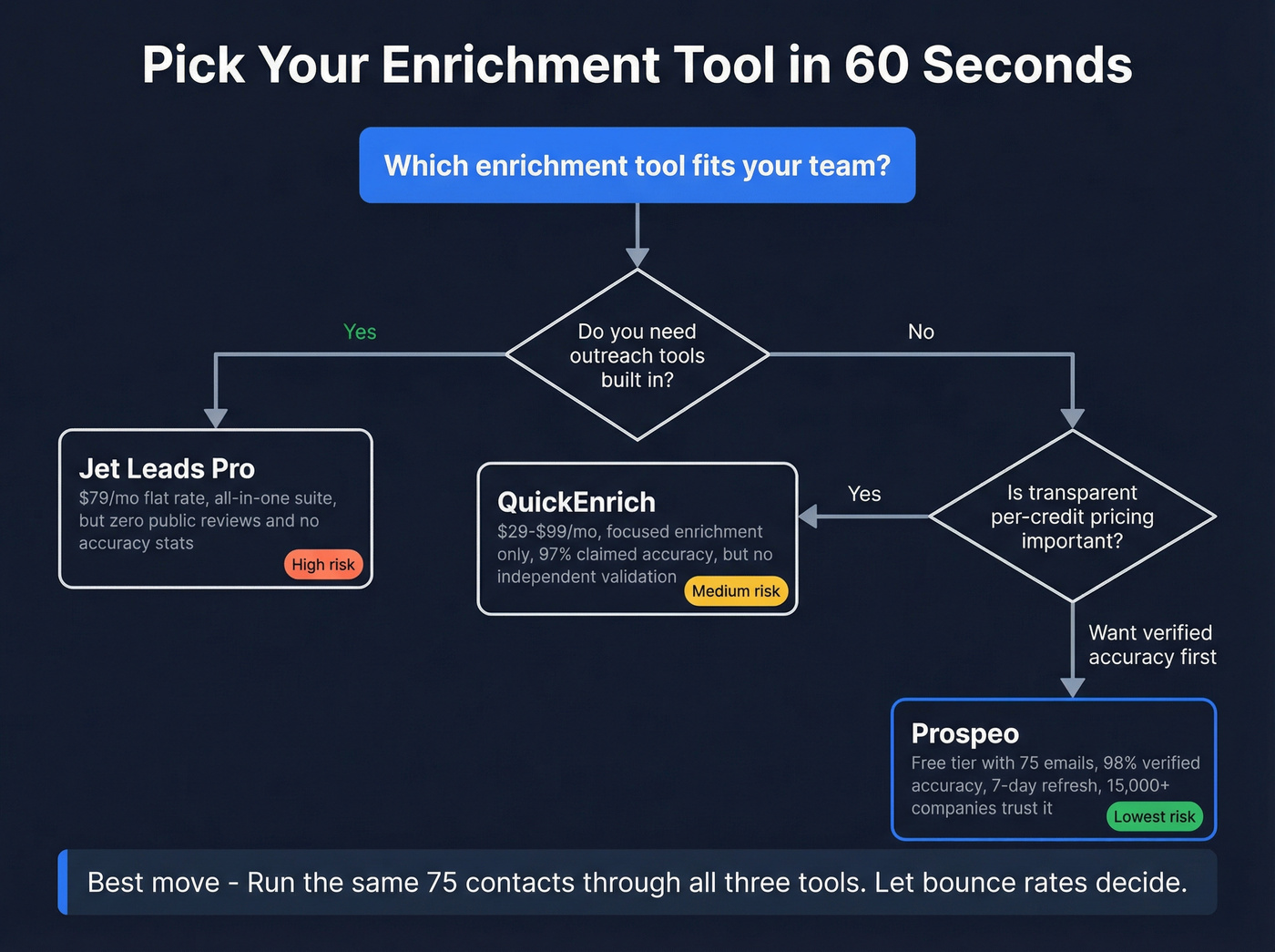 Decision flowchart for choosing the right enrichment tool