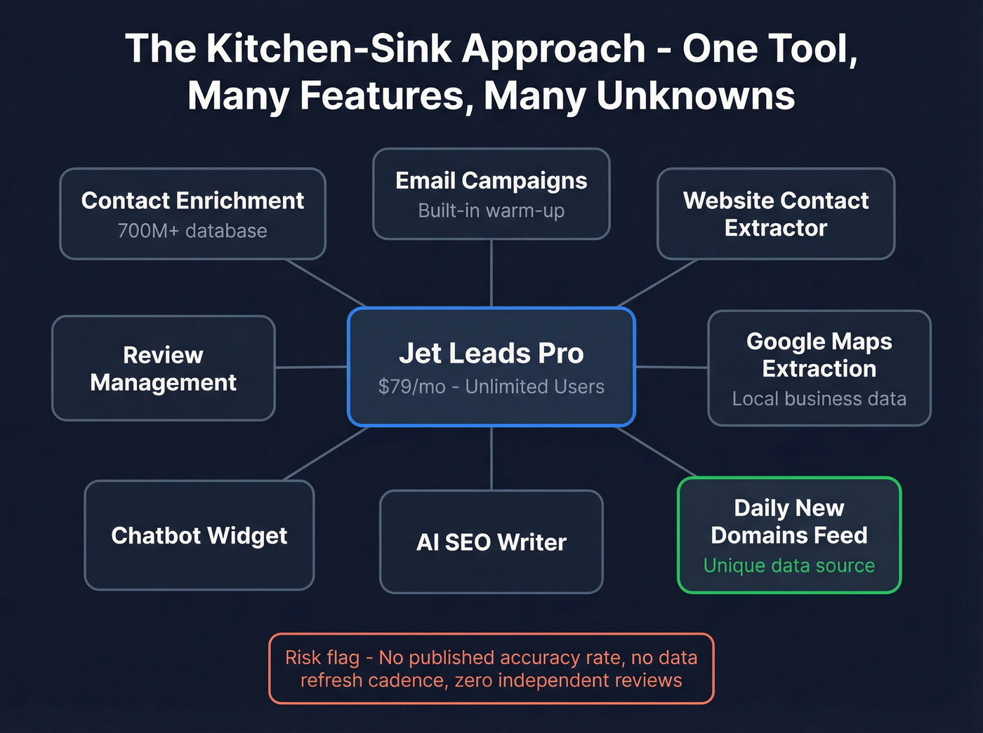 Jet Leads Pro all-in-one feature suite diagram