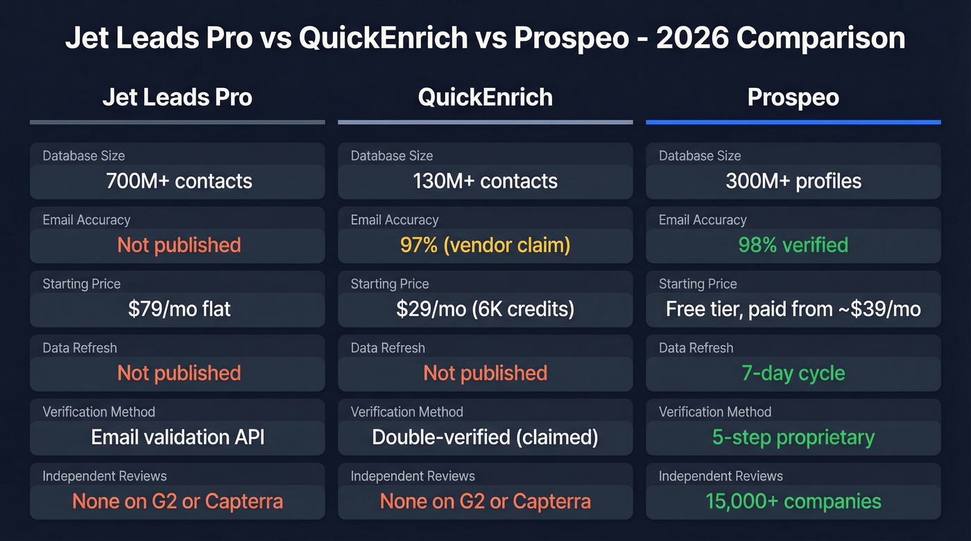 Jet Leads Pro vs QuickEnrich vs Prospeo comparison