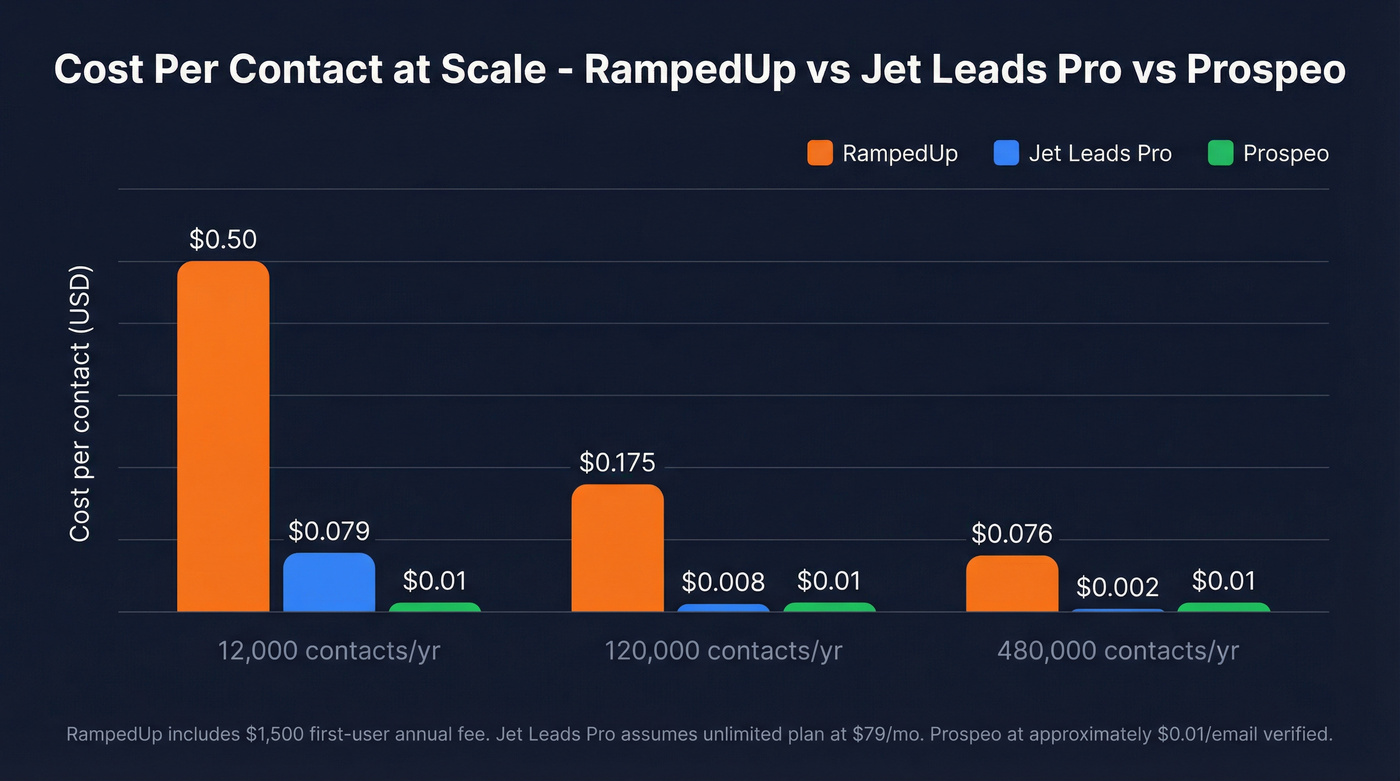 Cost per contact comparison across three volume tiers
