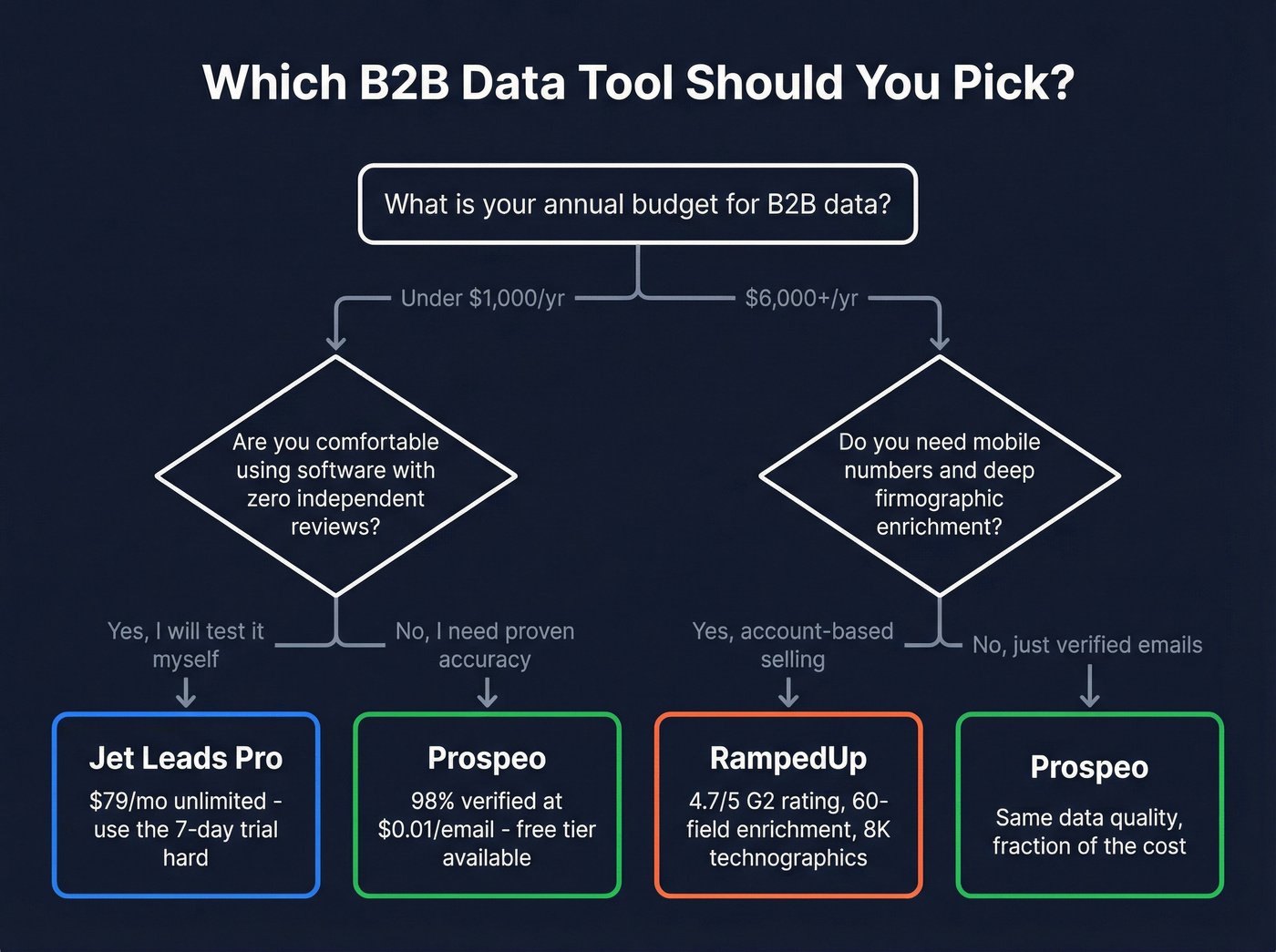 Decision flowchart for choosing between the three tools