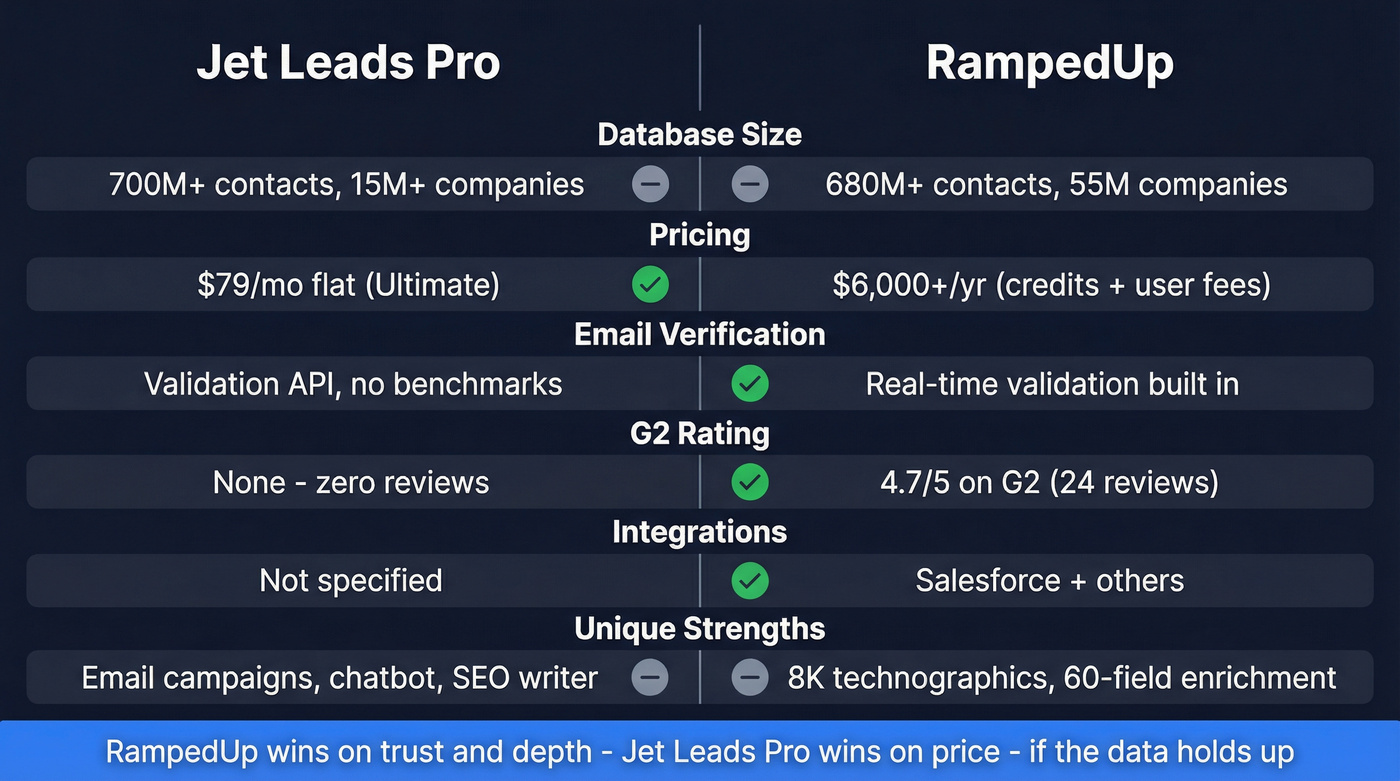 Jet Leads Pro vs RampedUp head-to-head feature comparison