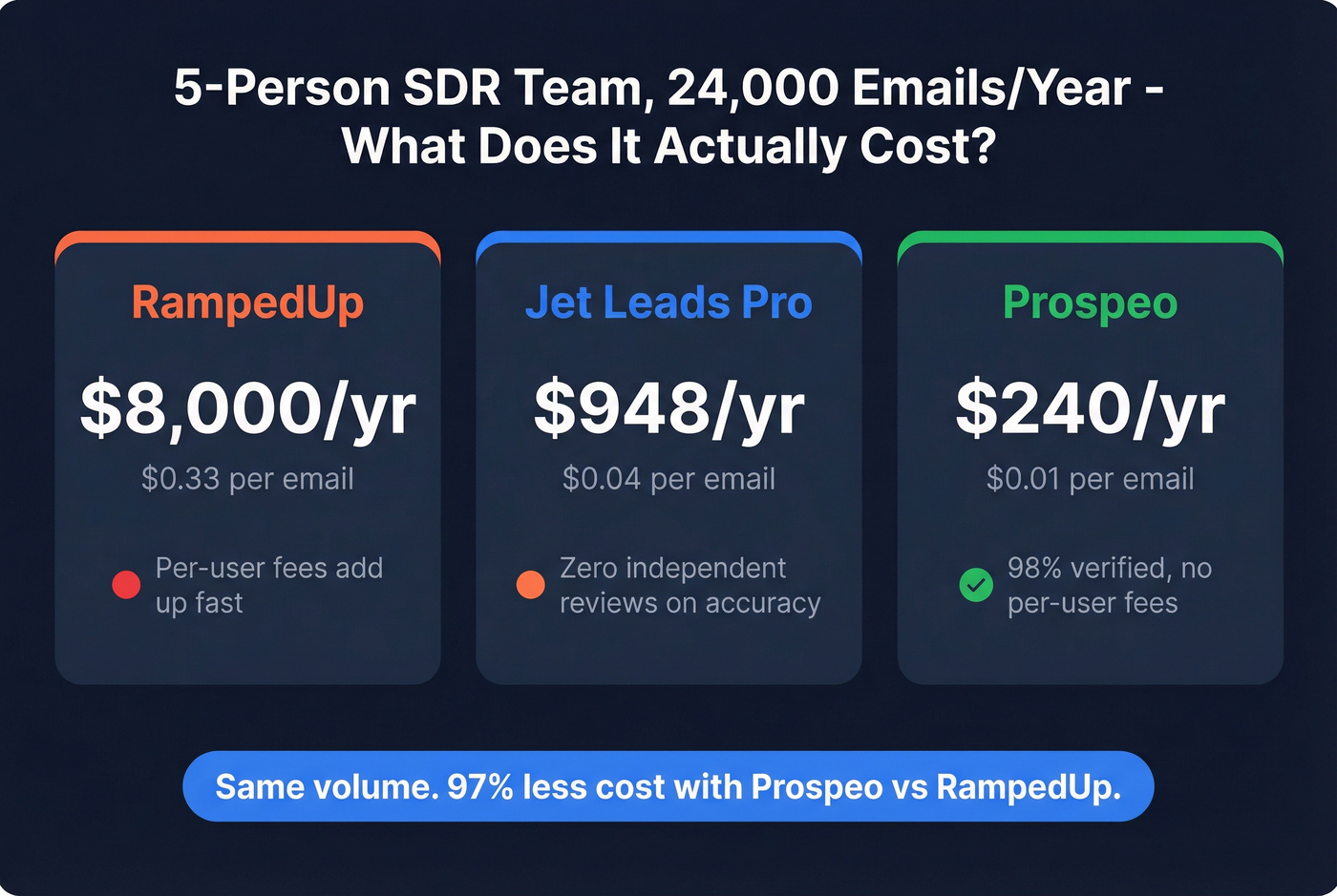 Annual cost comparison for a 5-person SDR team