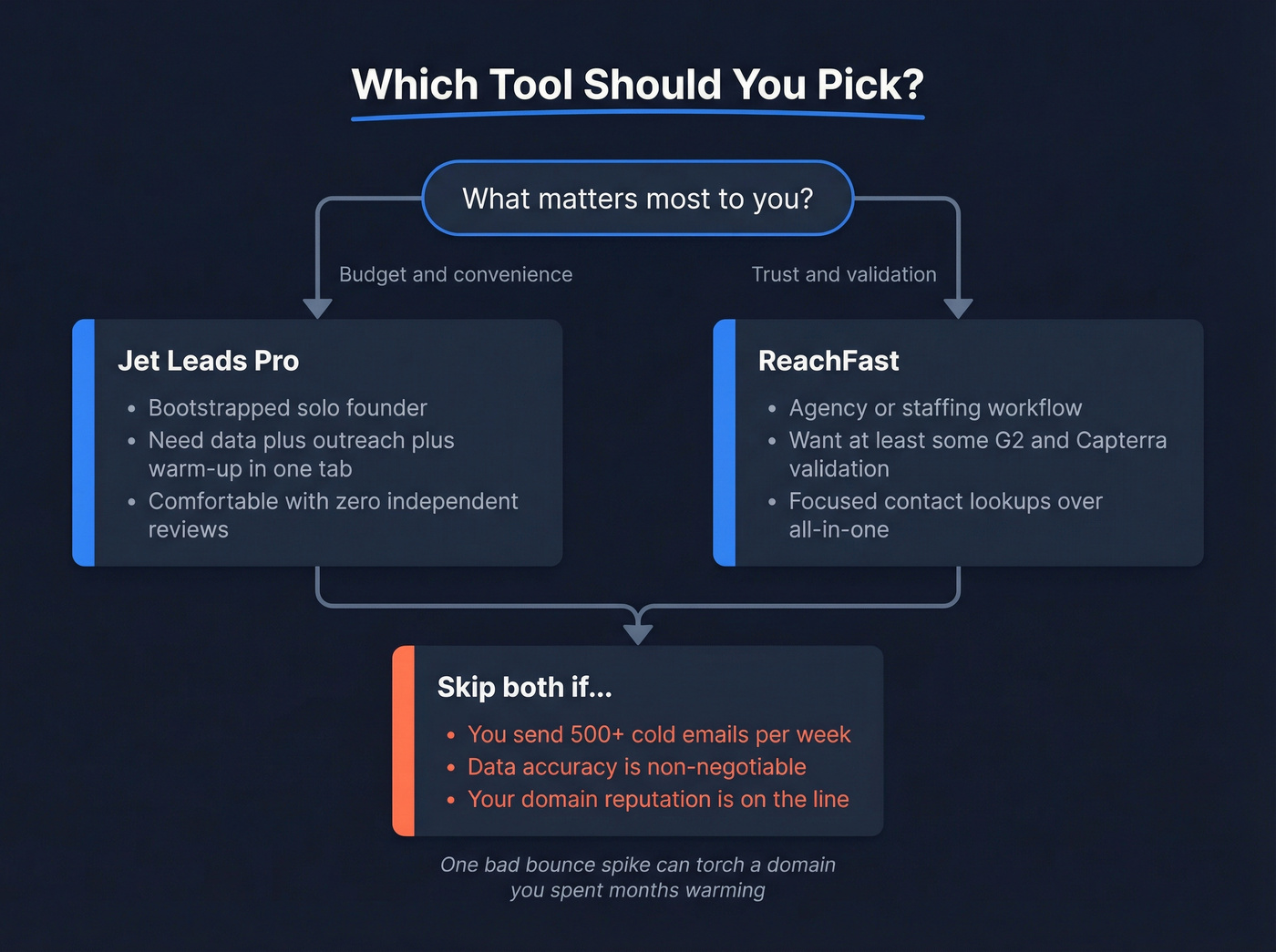 Decision flowchart for choosing between Jet Leads Pro and ReachFast
