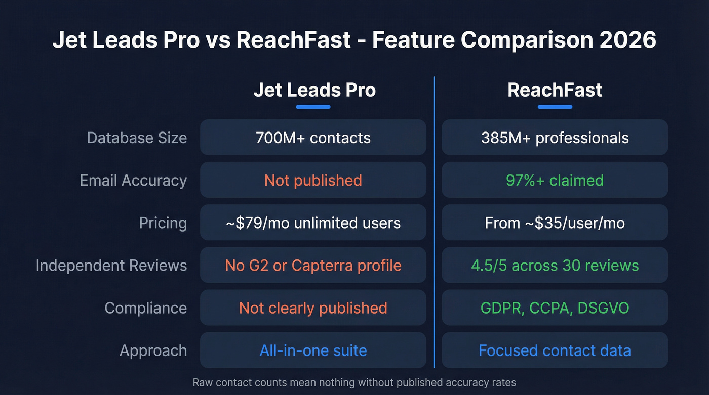 Jet Leads Pro vs ReachFast head-to-head feature comparison