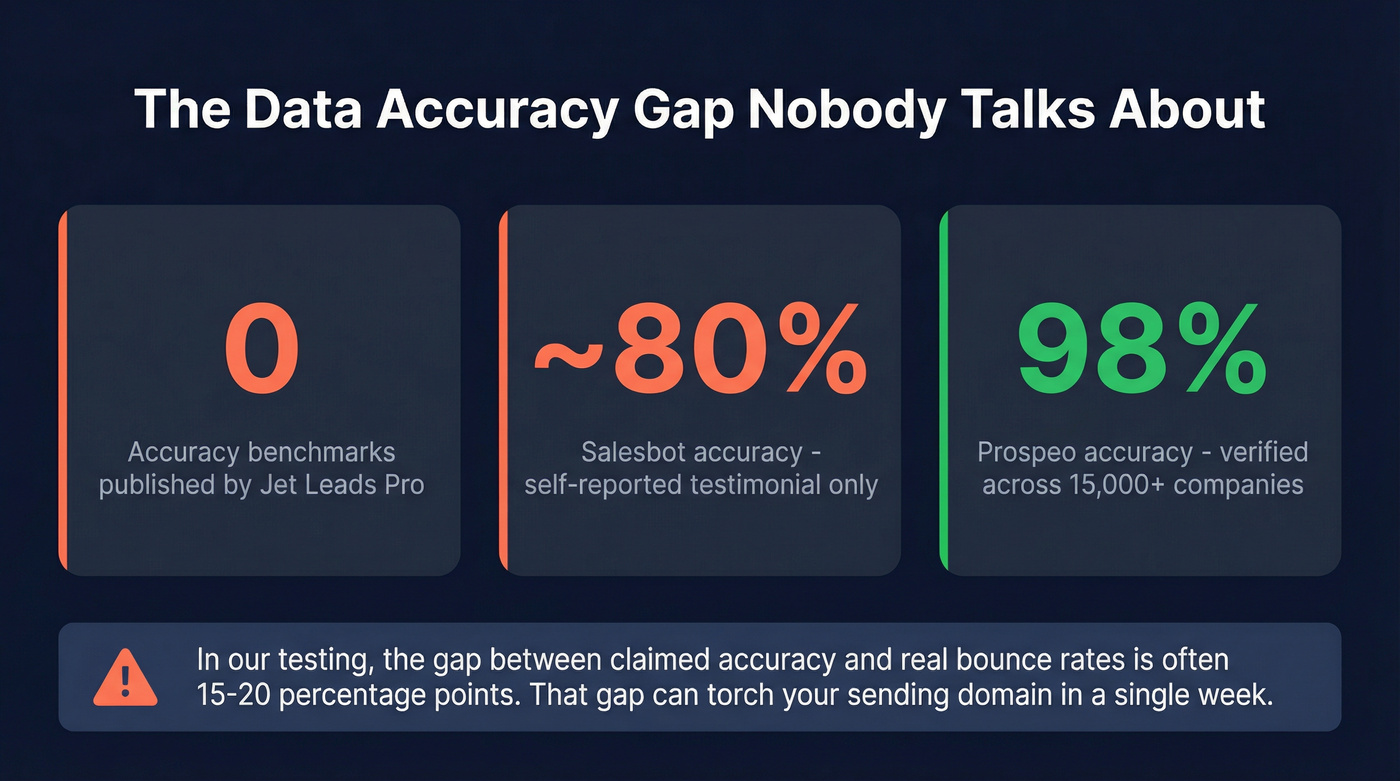 Data accuracy gap warning showing claimed vs real bounce rates