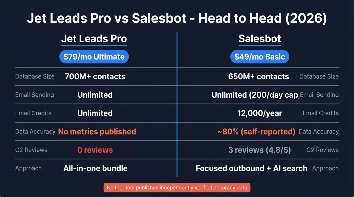 Jet Leads Pro vs Salesbot head-to-head feature comparison