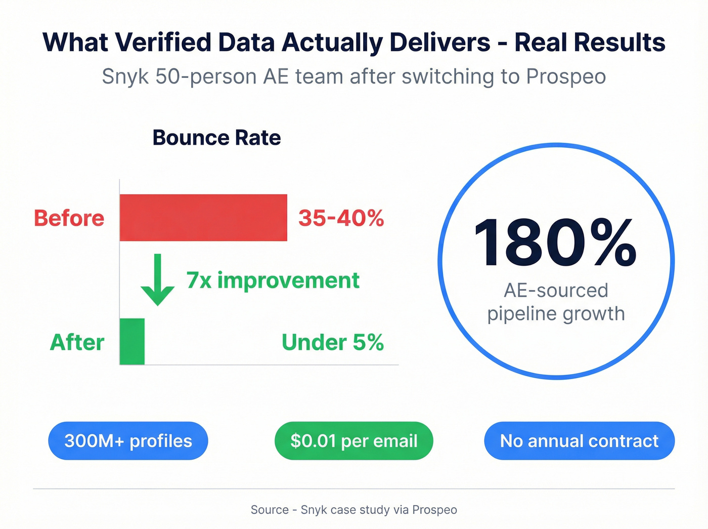 Prospeo results showing Snyk bounce rate improvement and pipeline growth