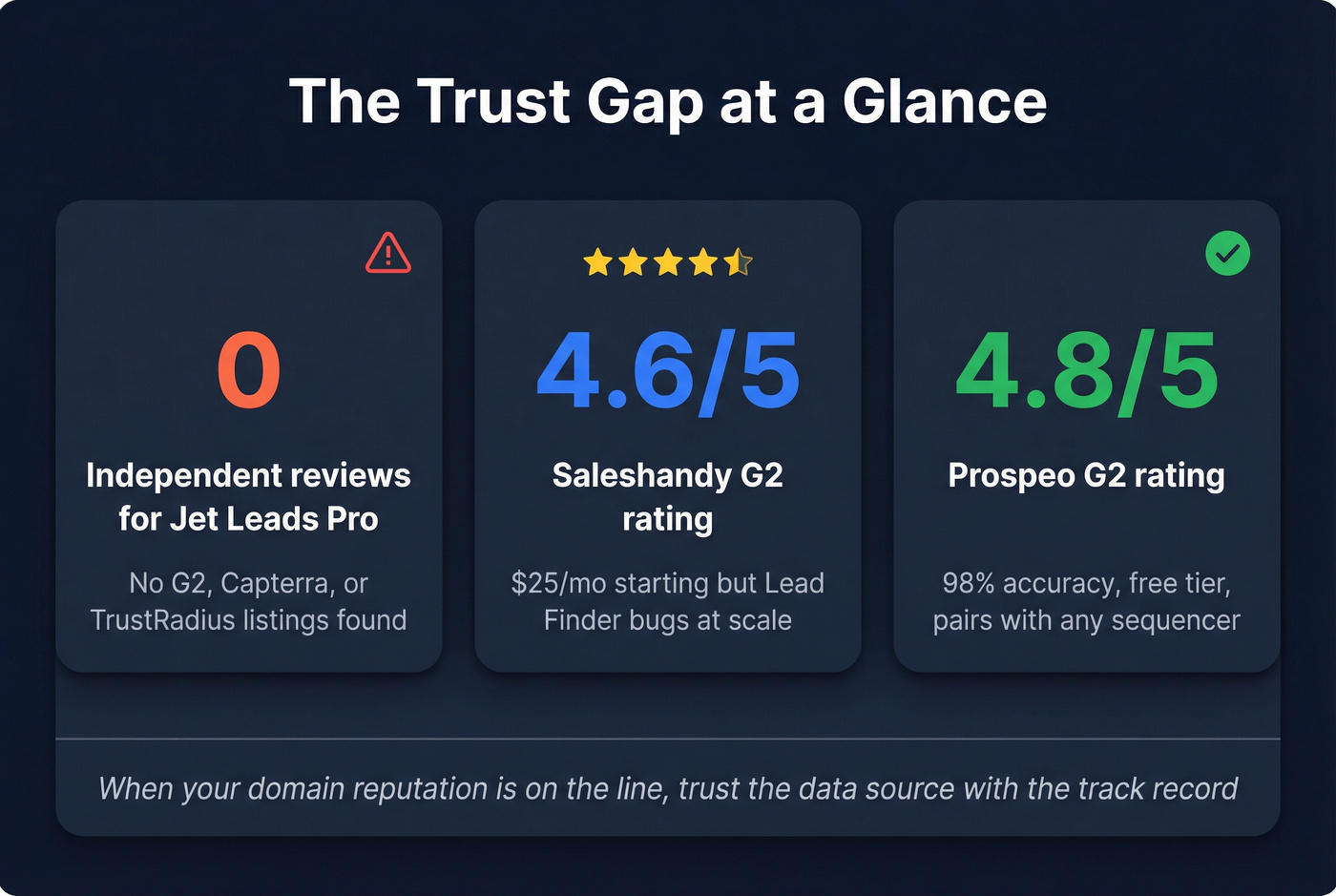 Key stats comparing trust and pricing signals
