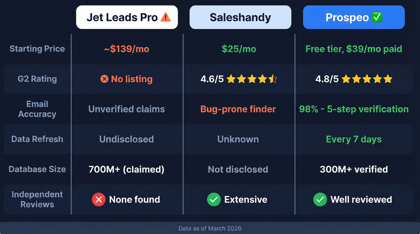Jet Leads Pro vs Saleshandy vs Prospeo comparison