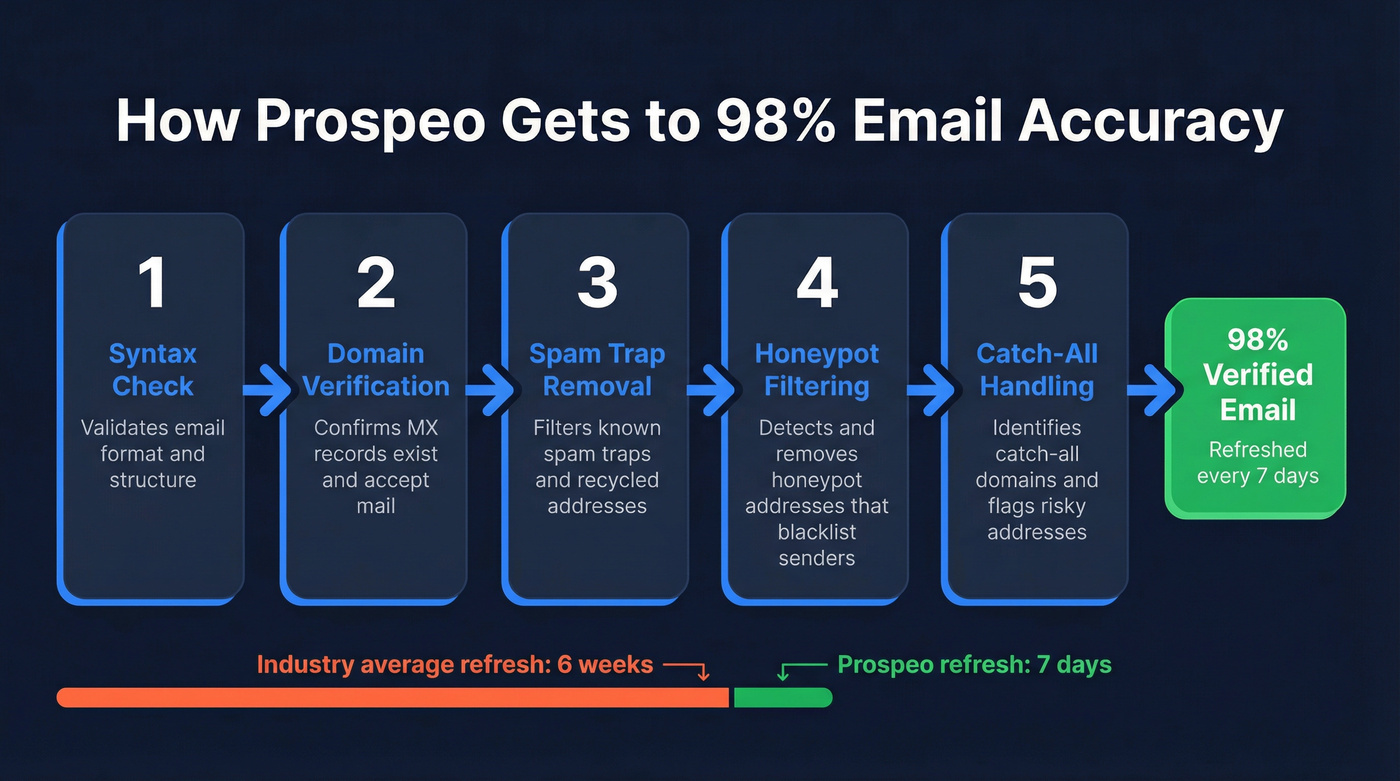 Prospeo 5-step email verification process flow