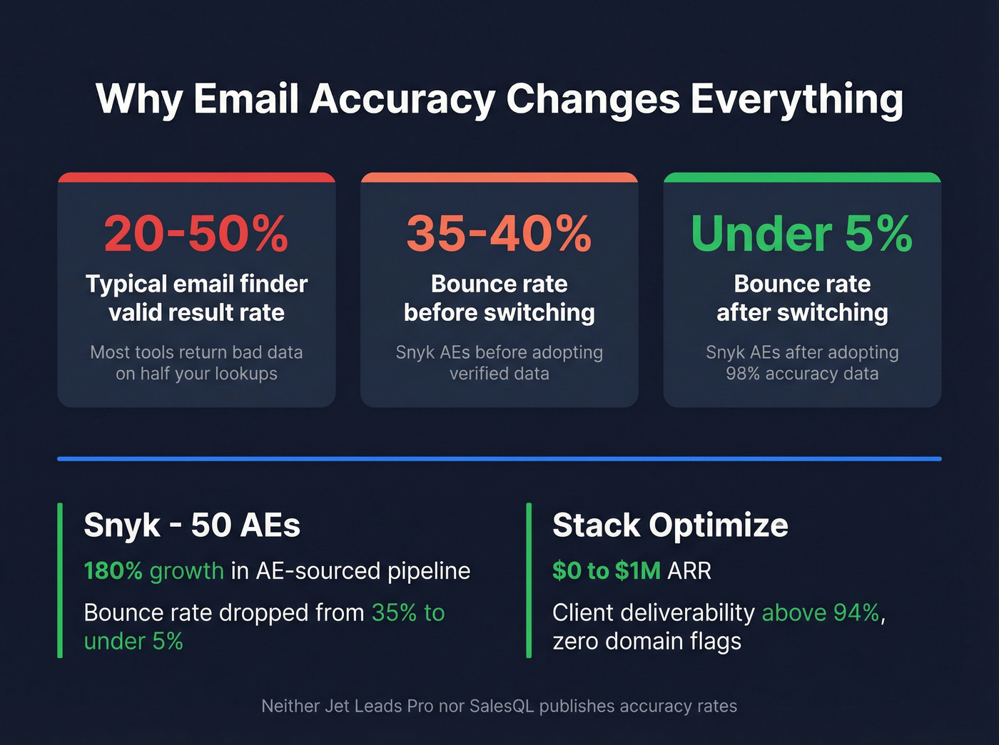 Email accuracy impact on pipeline and deliverability stats