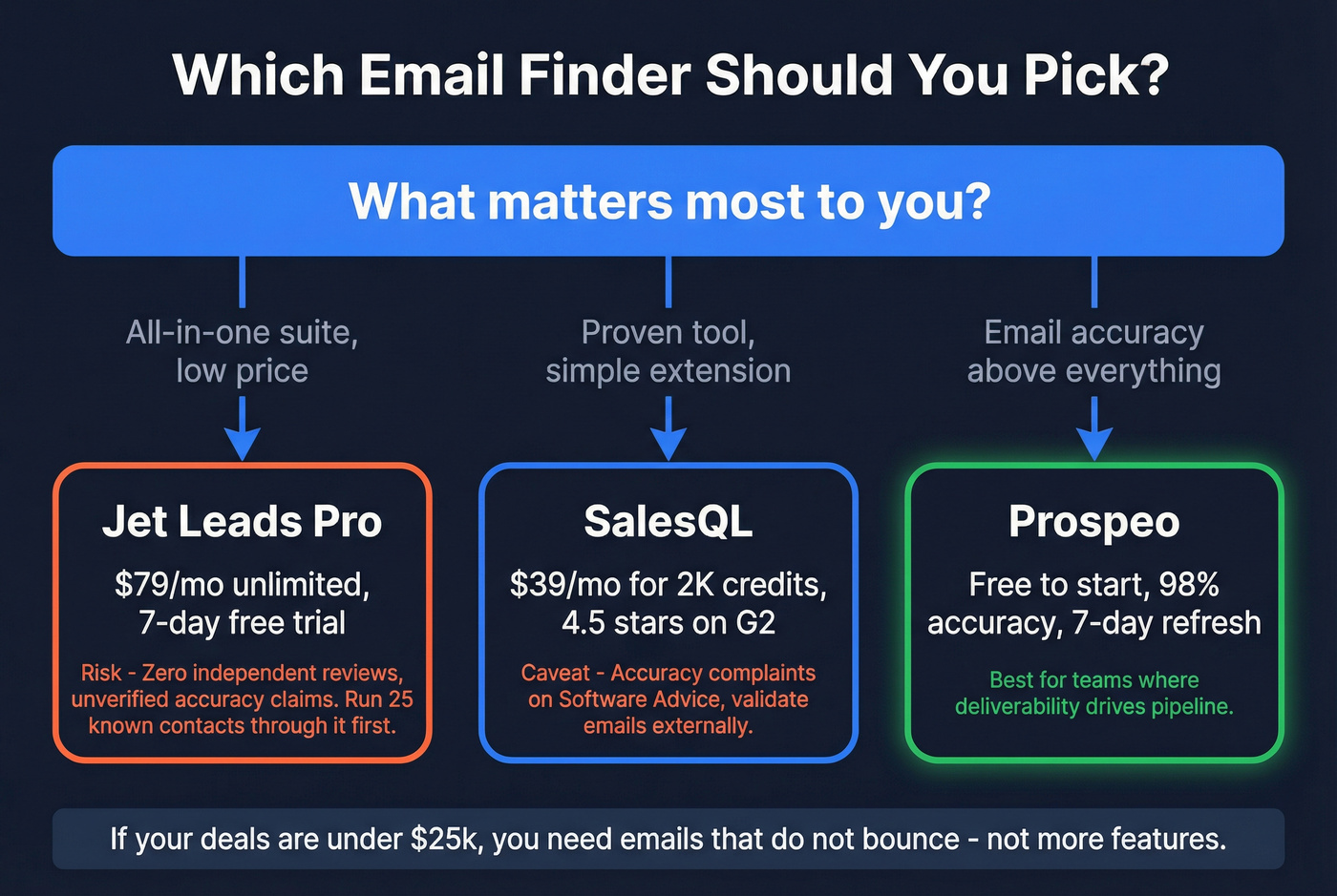 Decision flowchart for choosing between the three tools