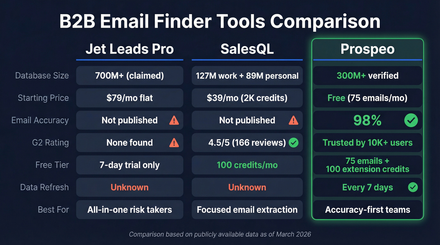Jet Leads Pro vs SalesQL vs Prospeo feature comparison