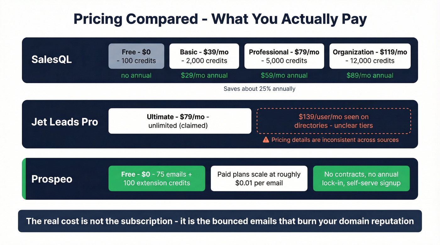 SalesQL vs Jet Leads Pro vs Prospeo pricing tiers