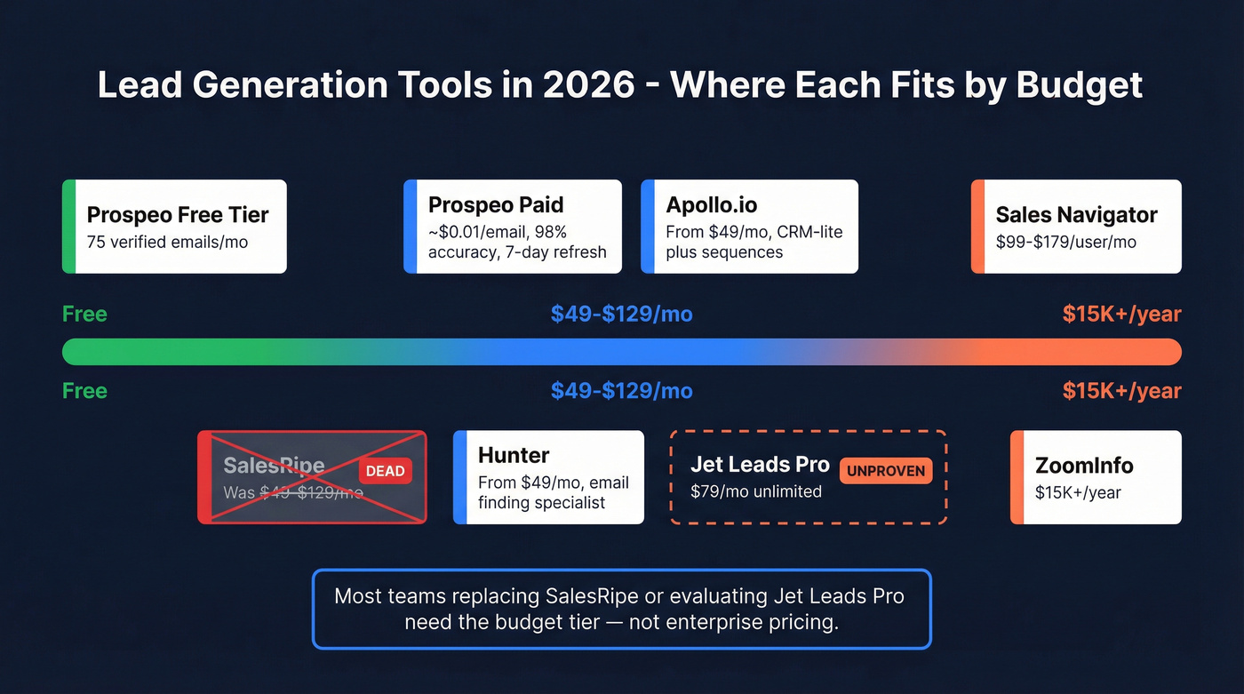 2026 lead generation tool landscape by budget tier