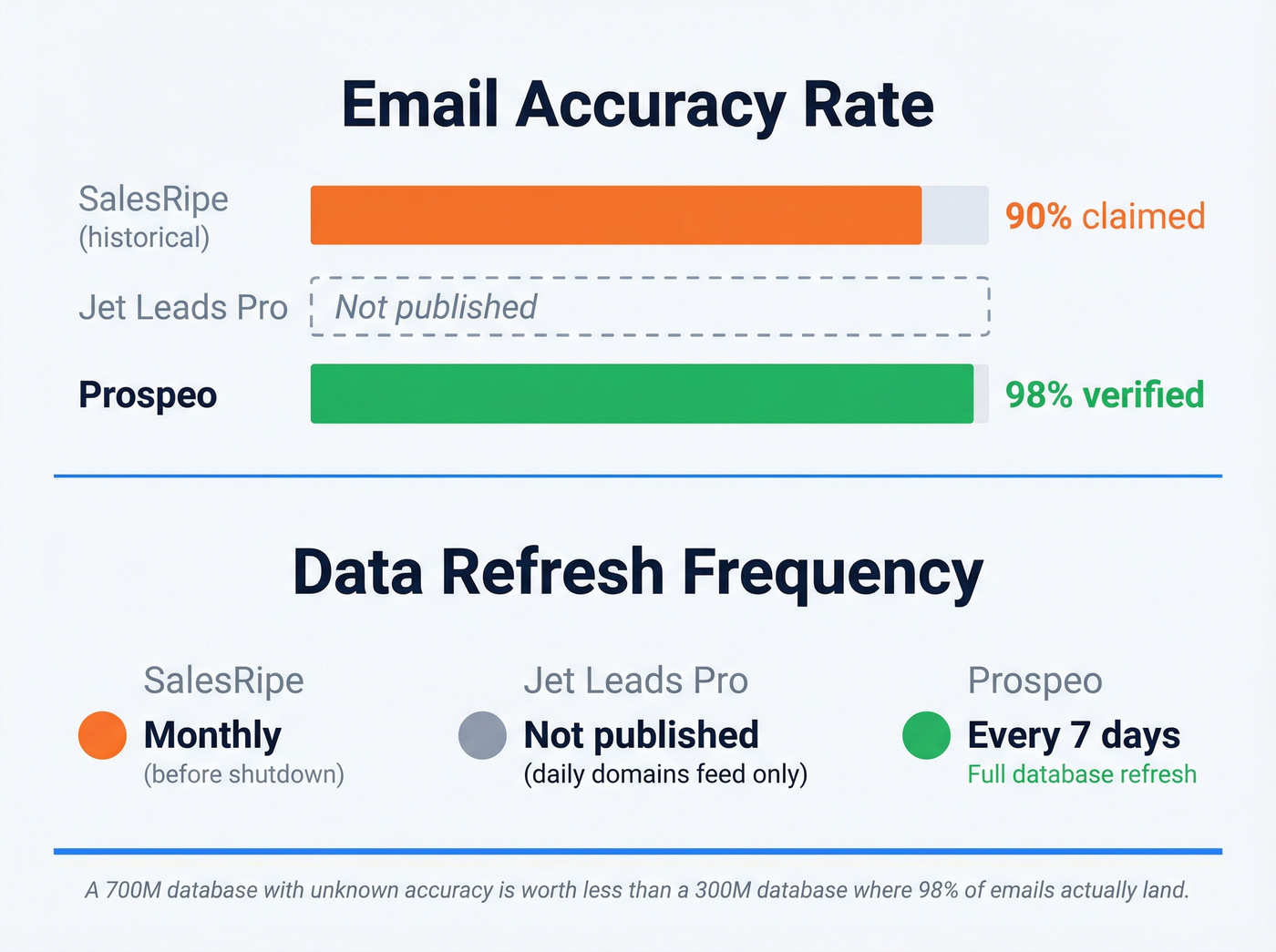 Accuracy and data freshness comparison across three tools