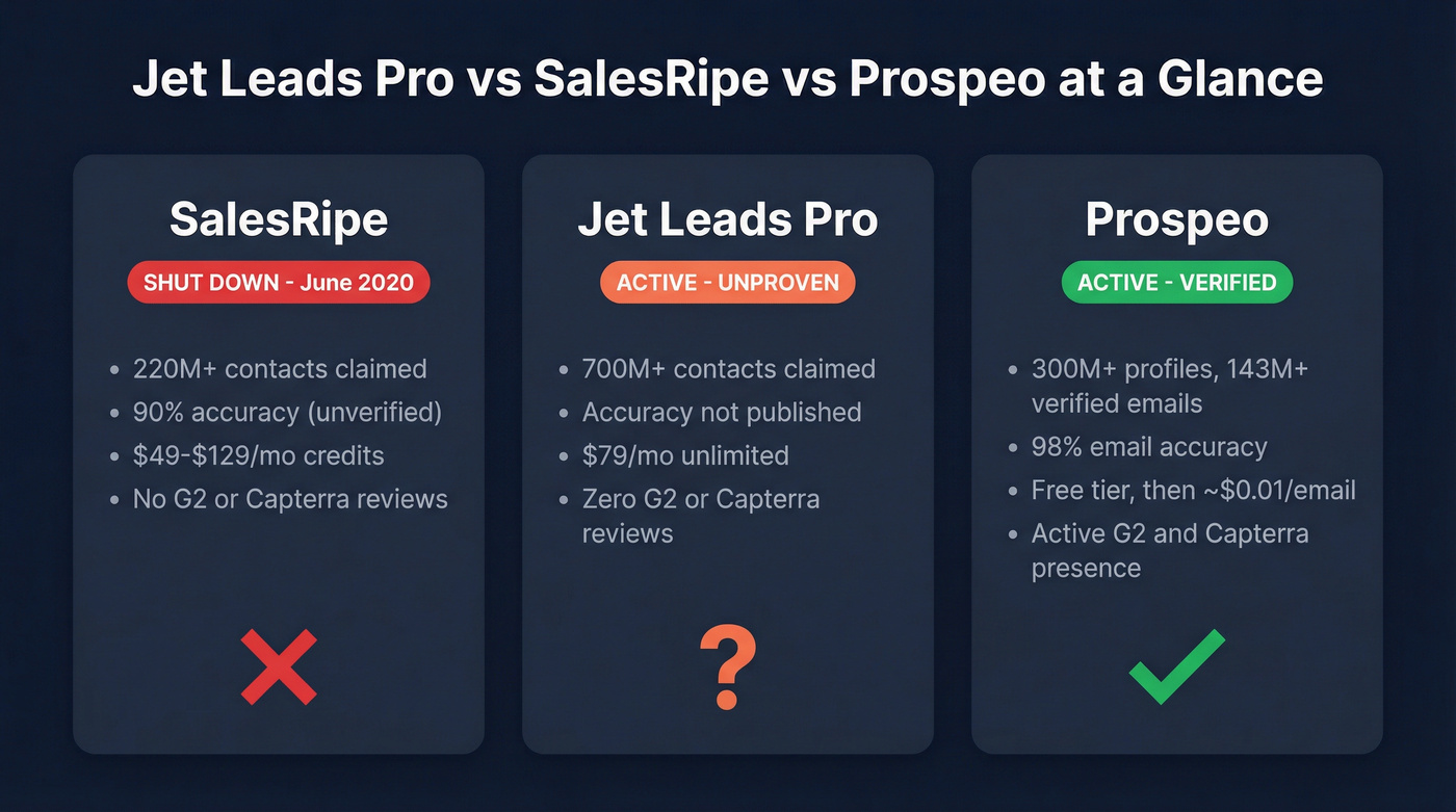 Jet Leads Pro vs SalesRipe vs Prospeo status comparison