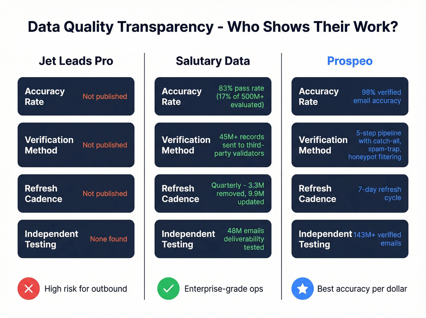 Data quality pipeline comparison showing verification transparency
