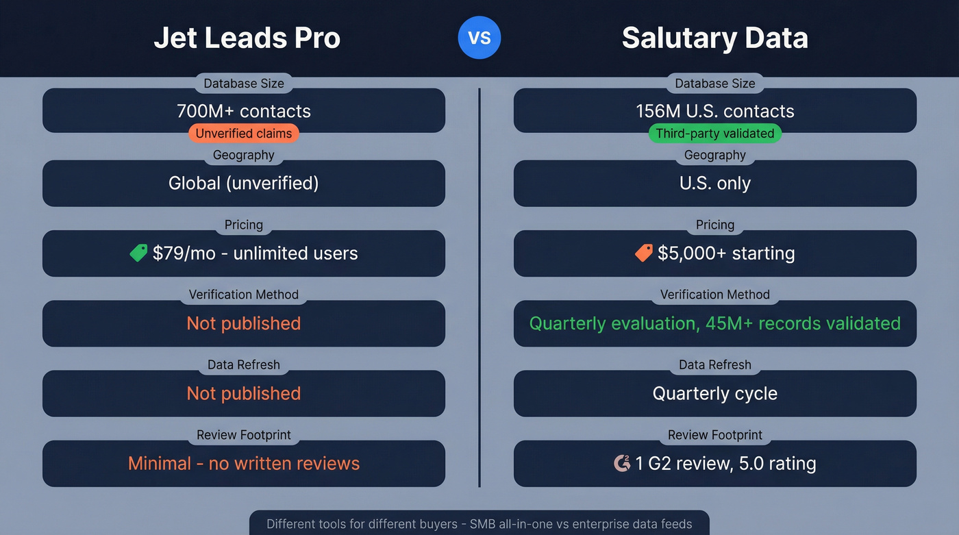 Jet Leads Pro vs Salutary Data head-to-head comparison diagram