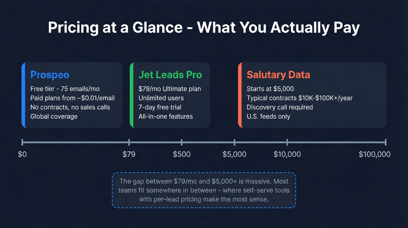 Visual pricing scale comparing all three tools