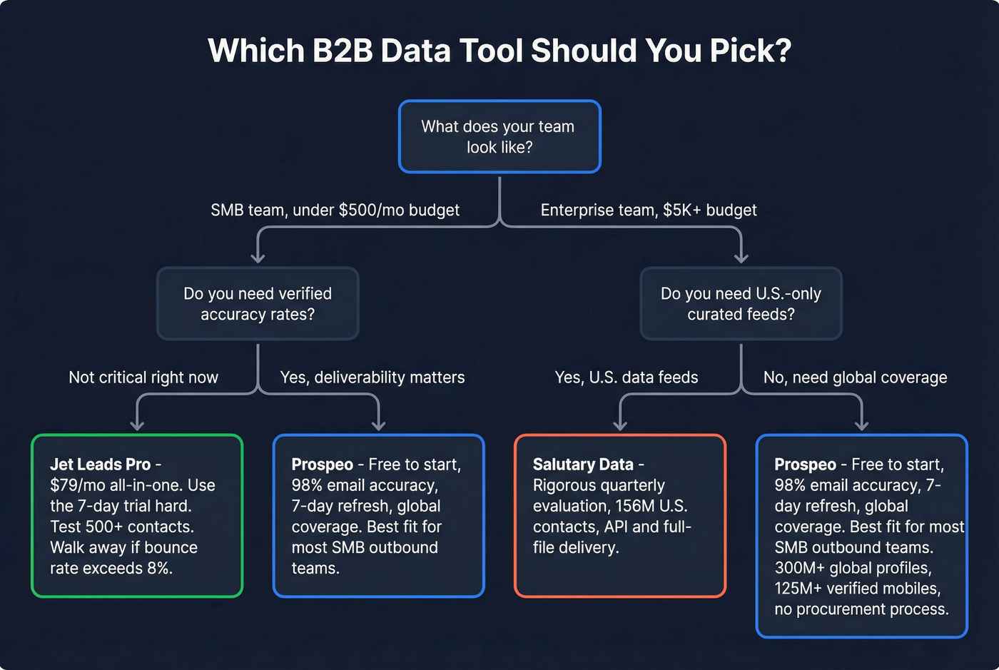 Decision flowchart helping readers pick the right tool
