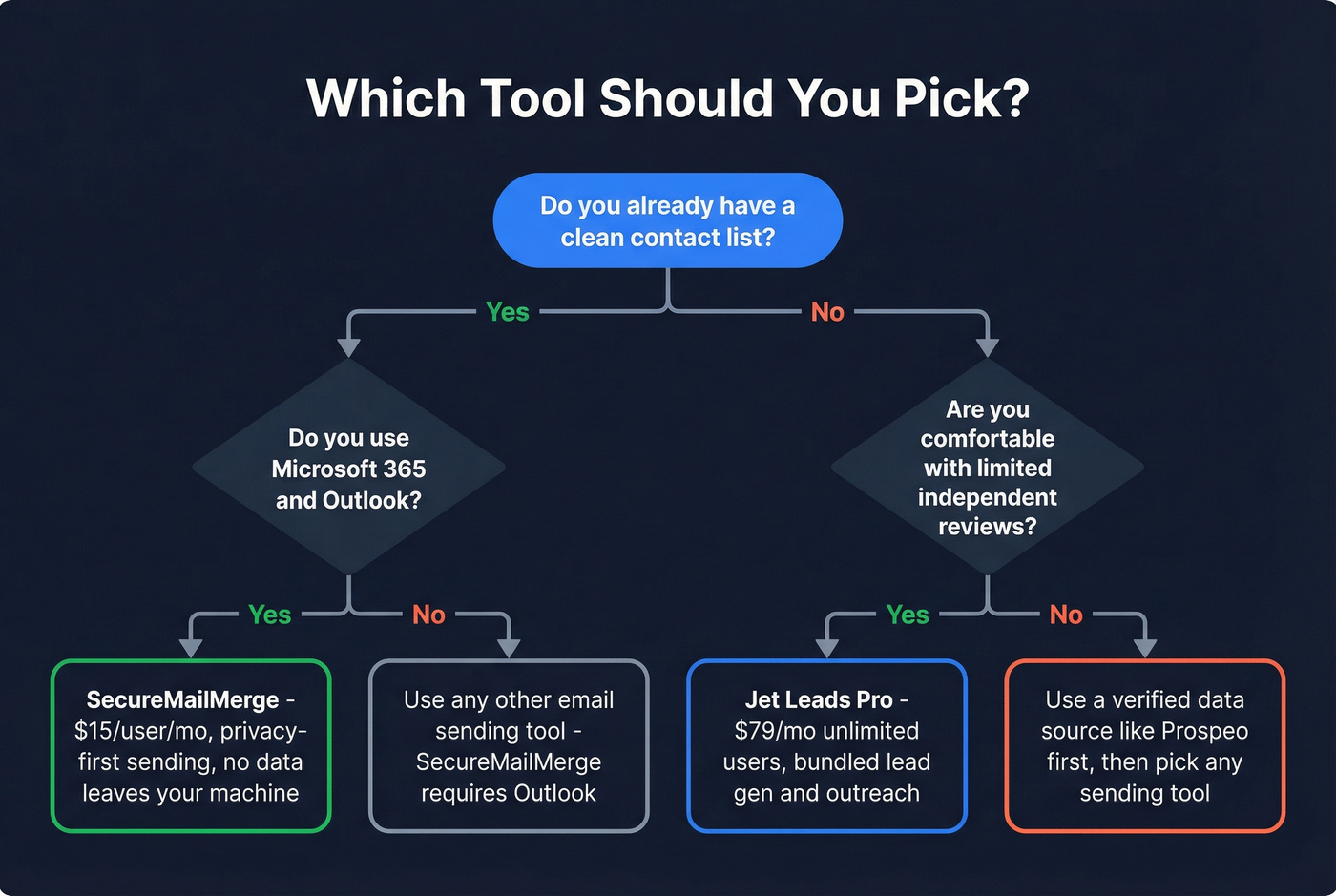 Decision flowchart for choosing the right tool