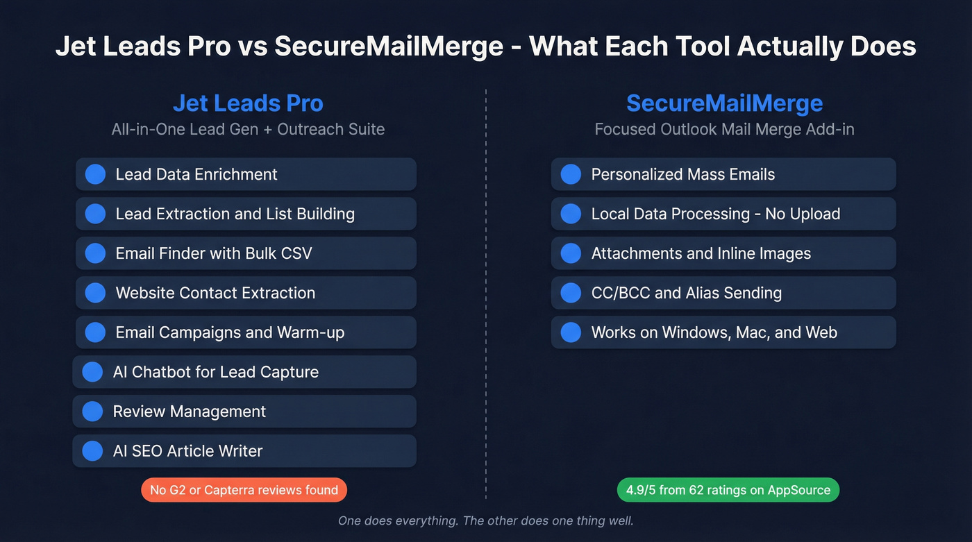 Jet Leads Pro vs SecureMailMerge feature scope comparison