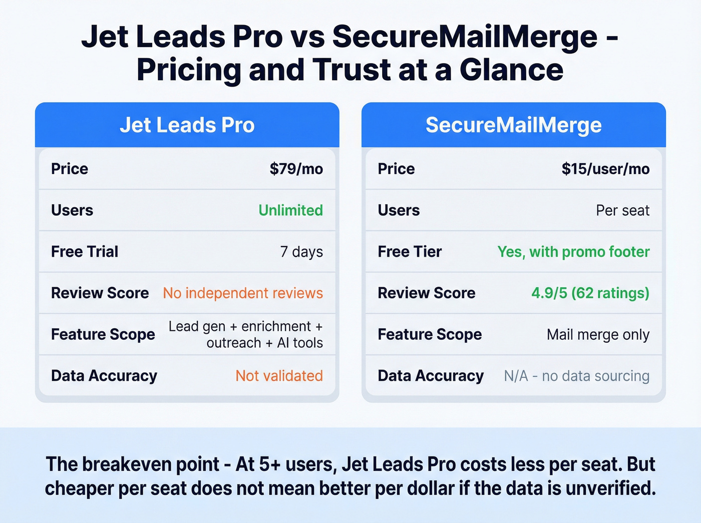 Head-to-head pricing and trust comparison chart