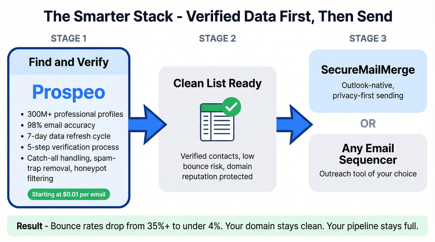 Optimal outreach stack combining Prospeo with sending tools